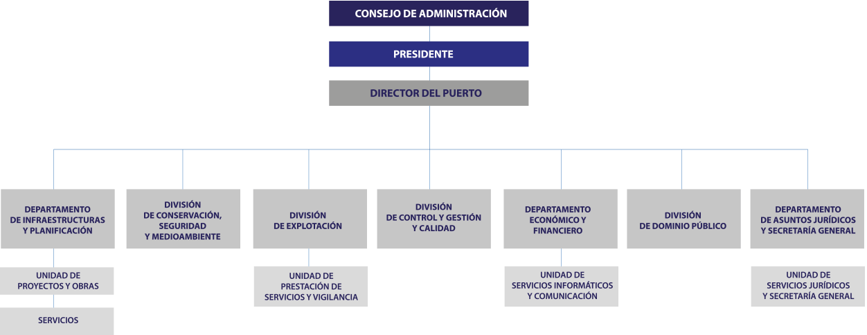 Port Authority Org Chart